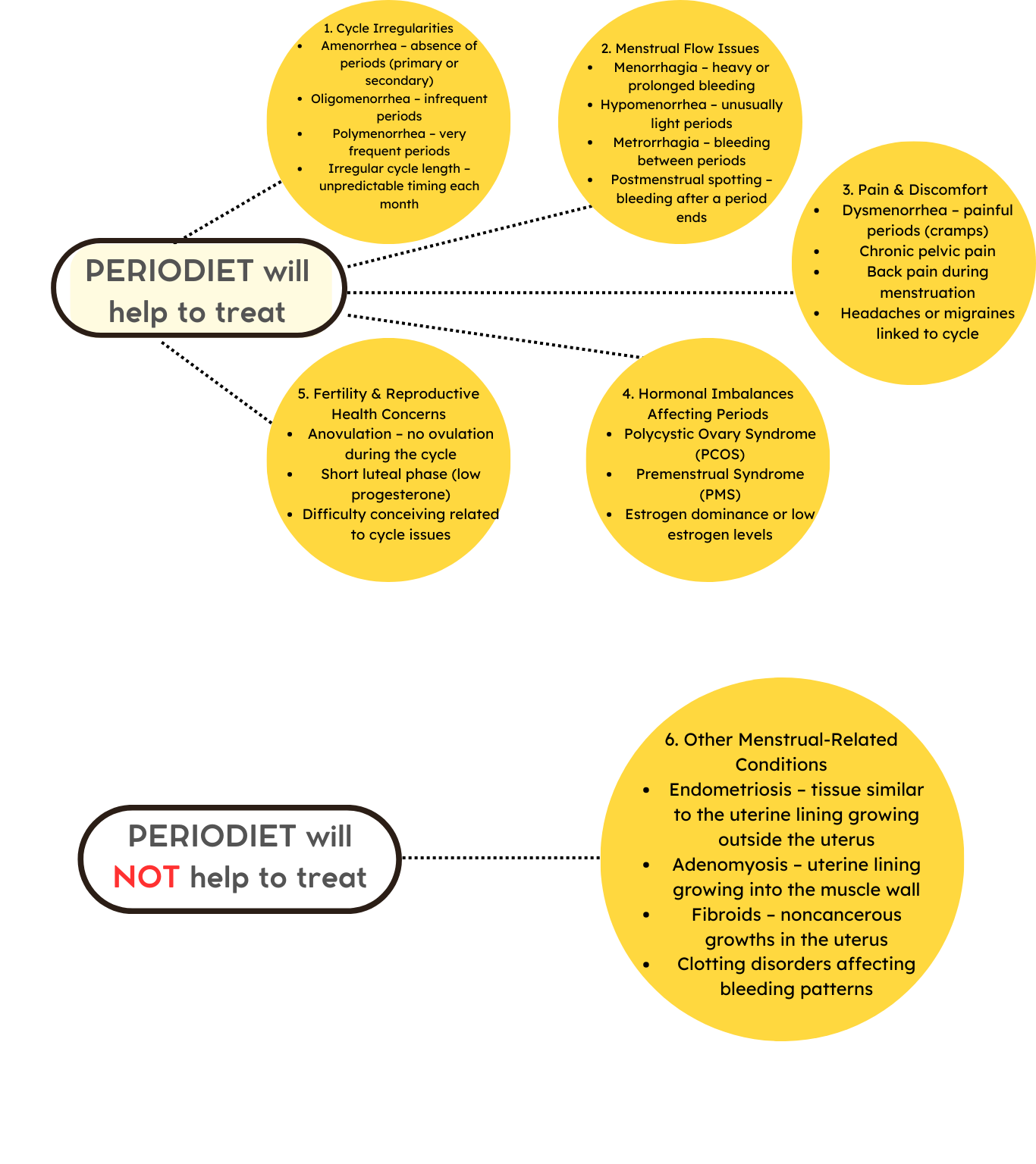 Periodiet – A Hormonal Balanced diet for Women 100% Natural menstrual cycle normalization (2 spoons daily)