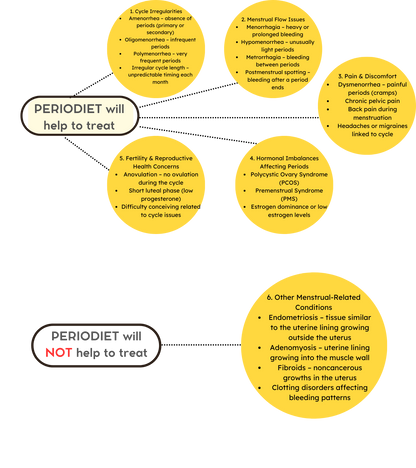 Periodiet – A Hormonal Balanced diet for Women 100% Natural menstrual cycle normalization (2 spoons daily)